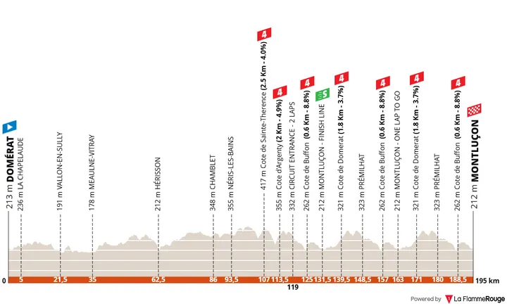 Etappe 1: Domérat - Montluçon, 195,1 Kilometer