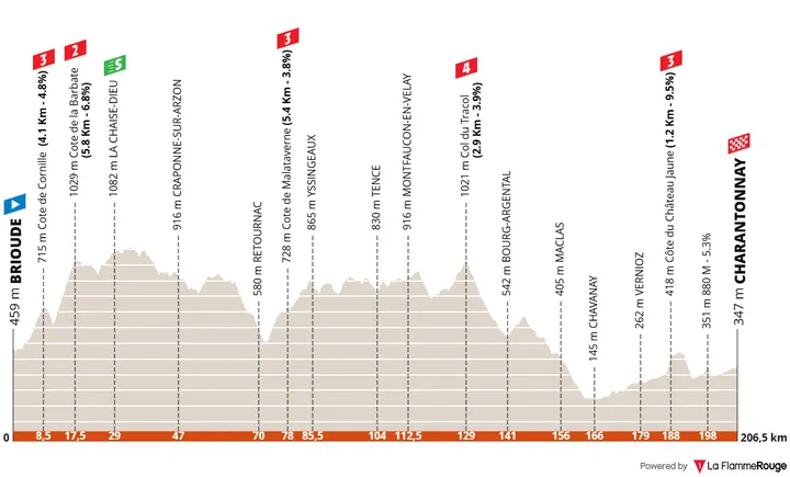 Etappe 3: Brioude - Charantonnay, 206,9 Kilometer