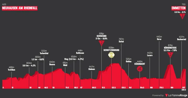 Etappe 7: Neuhausen am Rheinfall - Emmetten, 207,3 Kilometer