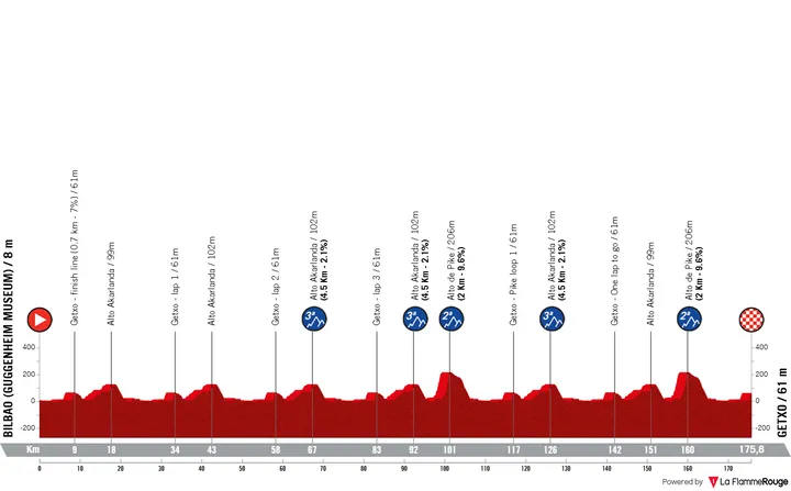 Bilbao - Getxo, 175,8 Kilometer