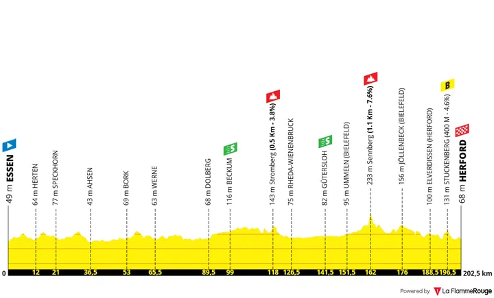Etappe 1: Essen – Herford (202,5 km)