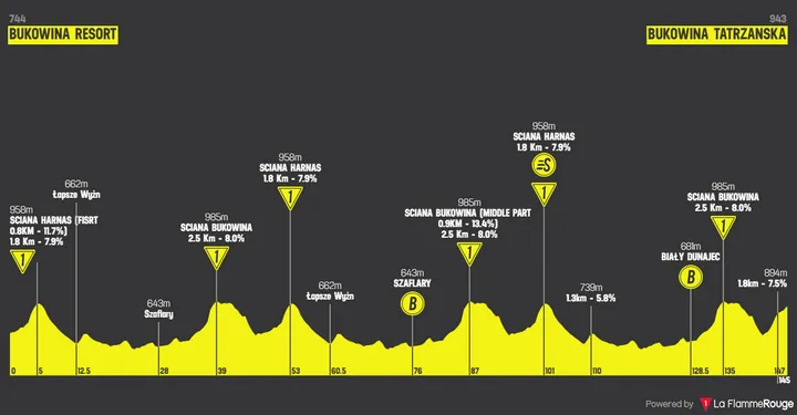 Profile_TourDePologne2025stage6