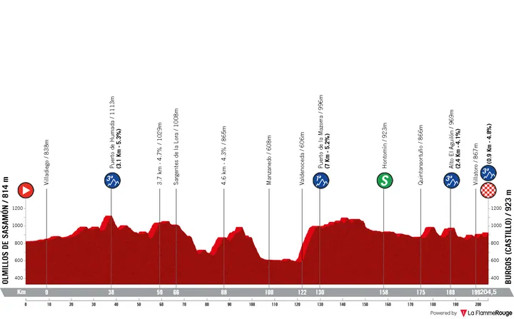 Etappe 1: Olmillos de Sasamón - Burgos (Castillo), 204,6 Kilometer