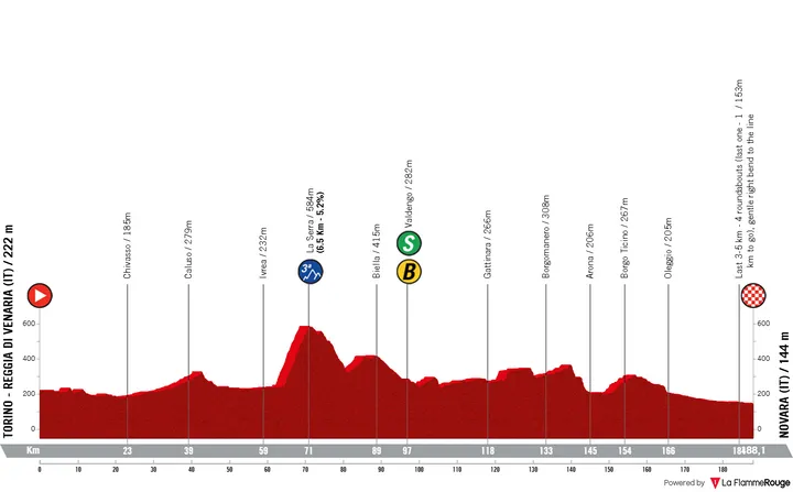 Profile_VueltaAEspana2025stage1