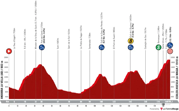 Andora la Vella - Cerler. Huesca la Magia, 188 Kilometer