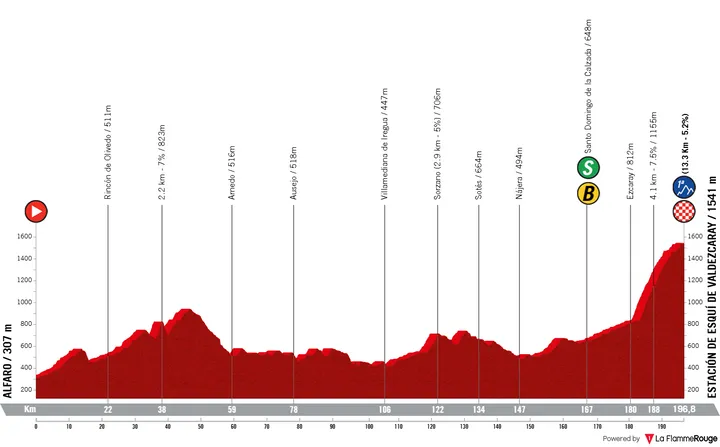Profile_VueltaAEspana2025stage9