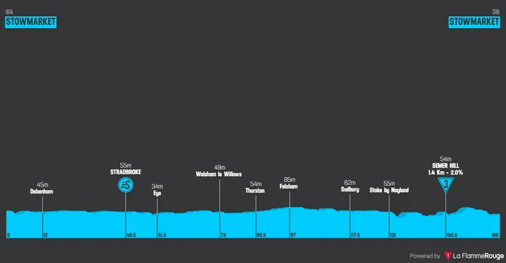Profiles_TourOfBritain2025stage2