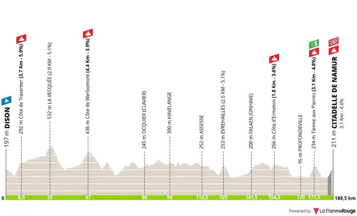 Dison - Namur, 188,5 Kilometer
