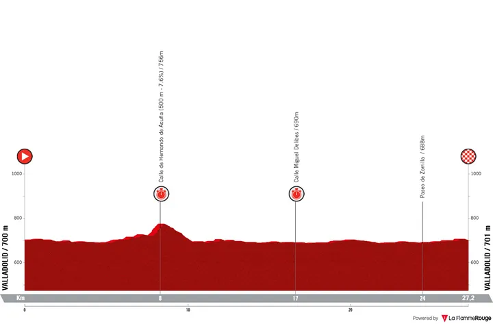 Profile_VueltaAEspana2025stage18