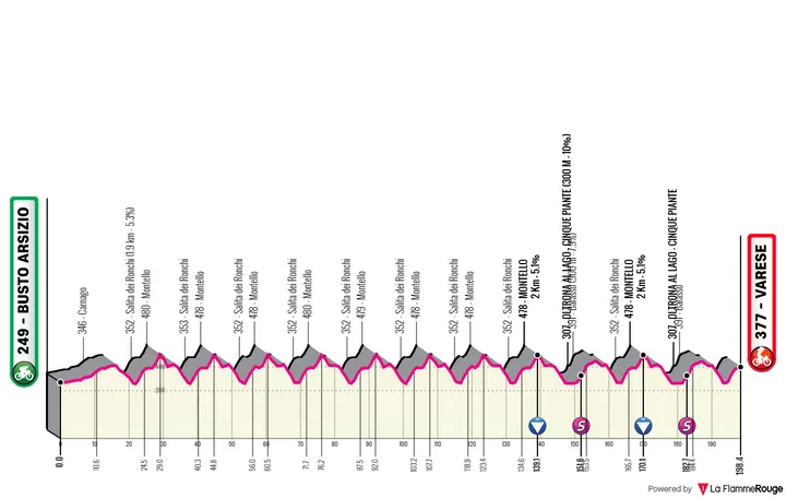 Busto Arsizio - Varese, 198,4 Kilometer