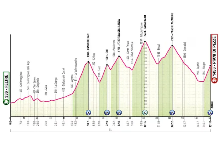 Profil der 19. Etappe des Giro d’Italia 2026