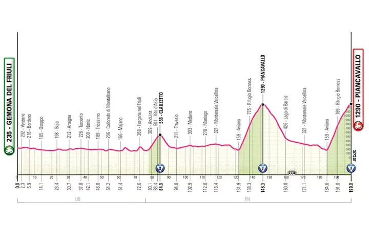 Profil der 20. Etappe des Giro d’Italia 2026