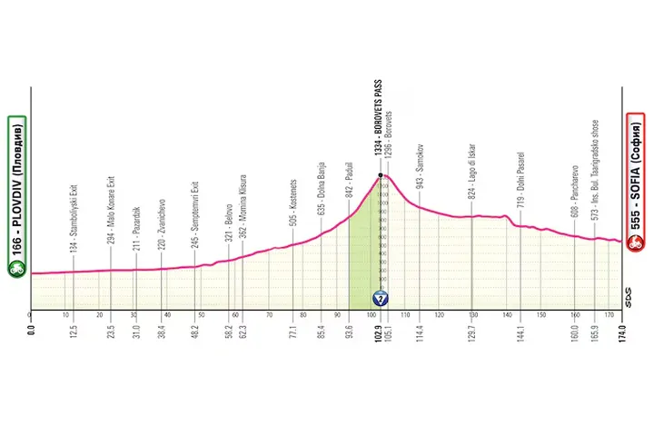 Profil der 3. Etappe des Giro d’Italia 2026