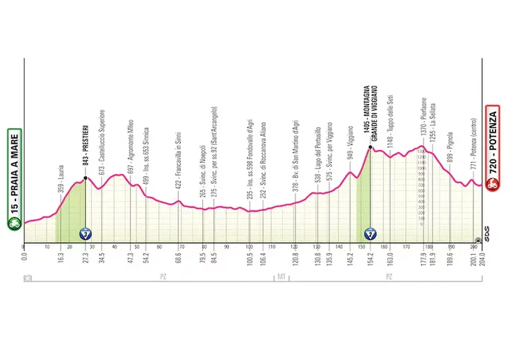 Profil der 5. Etappe des Giro d’Italia 2026