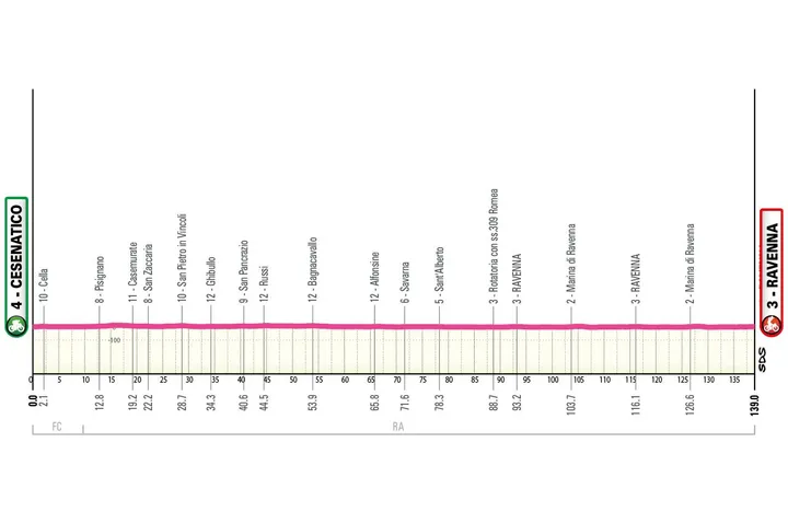 Profil der 1. Etappe des Giro d'Italia Donne 2026