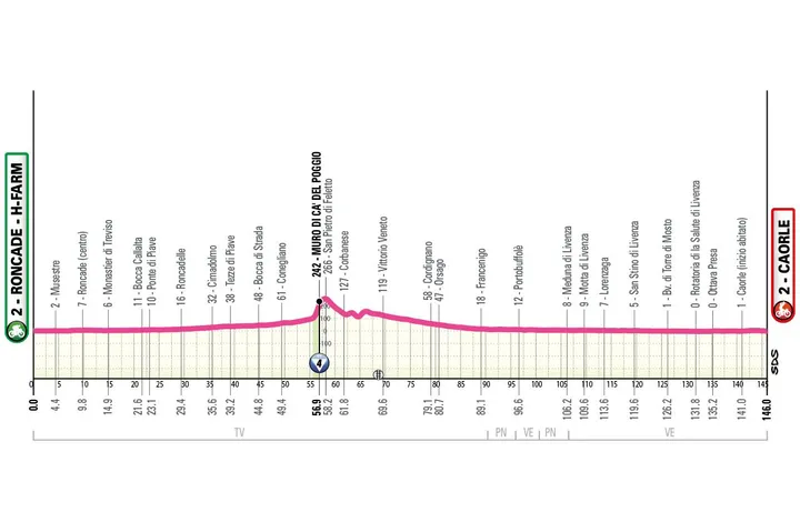 Profil der 2. Etappe des Giro d'Italia Donne 2026