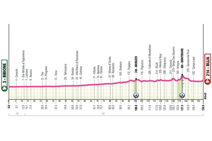 Profil der 3. Etappe des Giro d'Italia Donne 2026
