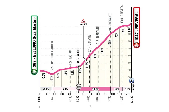 Profil der 4. Etappe des Giro d'Italia Donne 2026