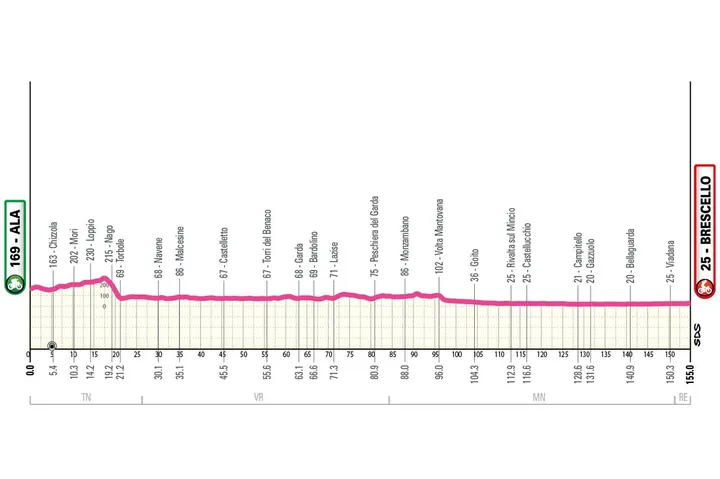 Profil der 6. Etappe des Giro d'Italia Donne 2026