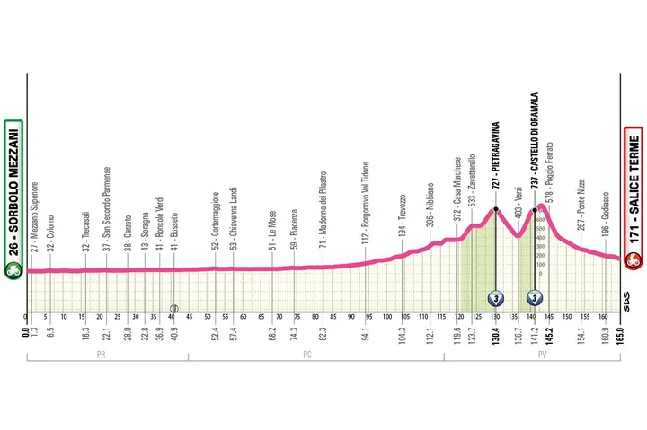 Profil der 7. Etappe des Giro d'Italia Donne 2026