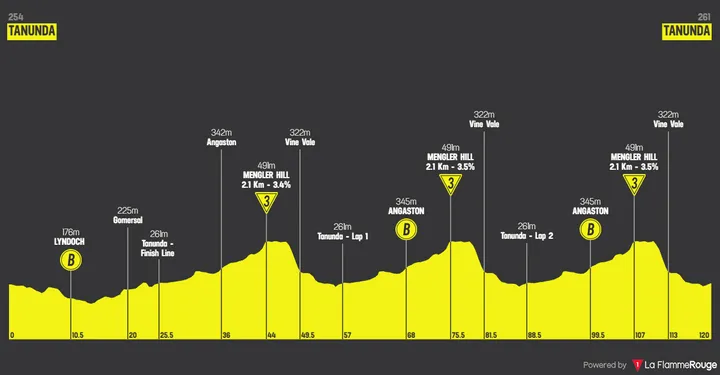 Profil der 1. Etappe der Tour Down Under 2026