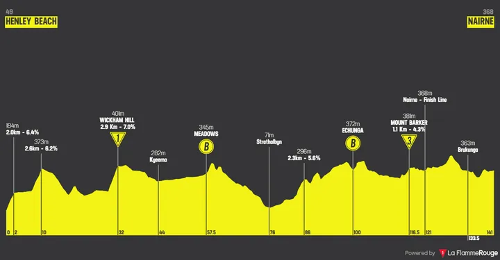 Profil der 3. Etappe der Tour Down Under 2026