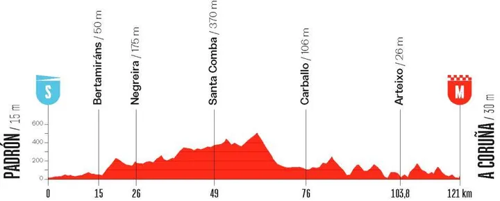 Profil der 3. Etappe der La Vuelta Femenina