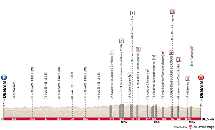 Denain - Denain, 200,5 Kilometer