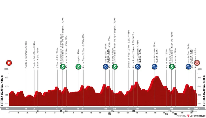 Profil des GP Miguel Indurain 2026