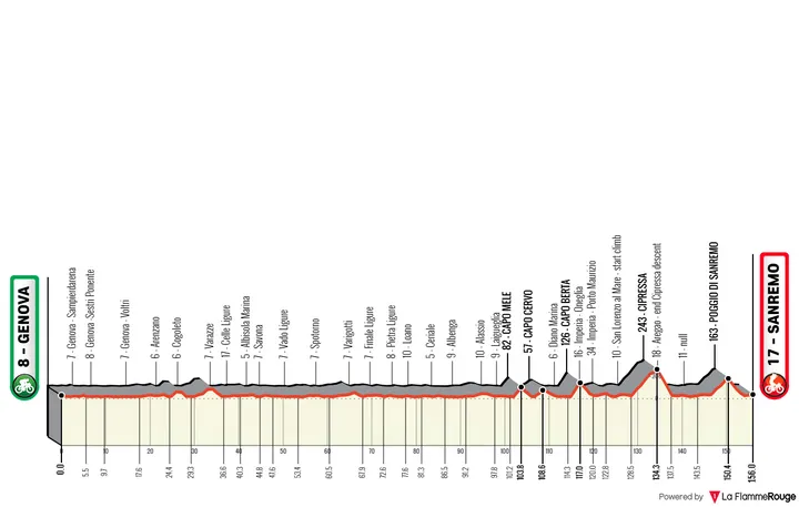 Genova - Sanremo, 156 Kilometer