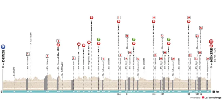 Deinze - Nokere, 186 Kilometer