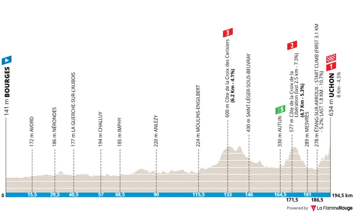 Etappe 4: Bourges - Uchon, 195 Kilometer