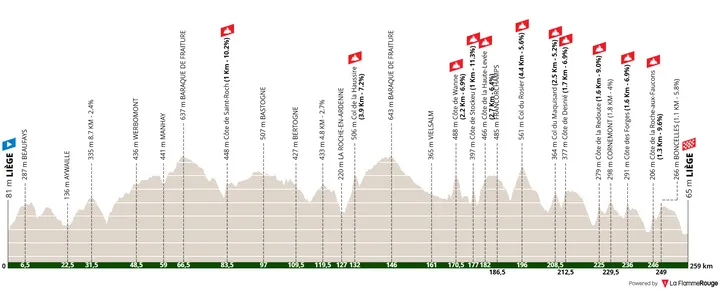 Profil_LiegeBastogneLiege2026