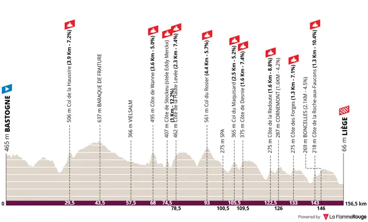 Profil_LiegeBastogneLiegeFemmes2026