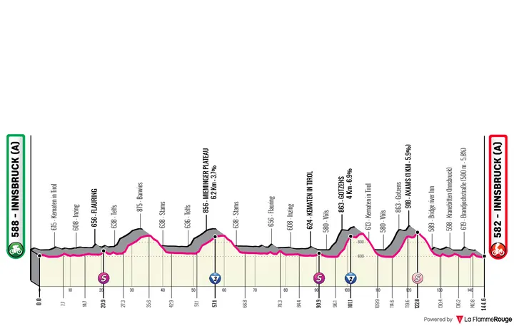 Profil_TourOfTheAlps2026_Etappe1