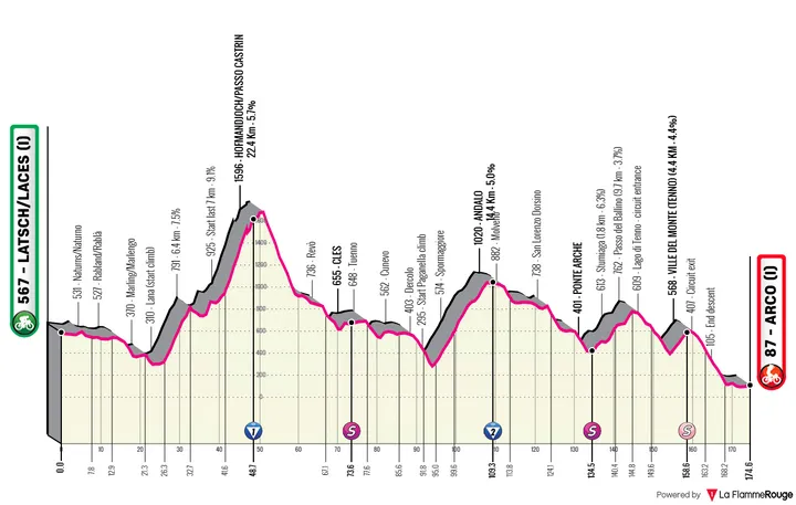 Laces - Arco, 174,5 Kilometer