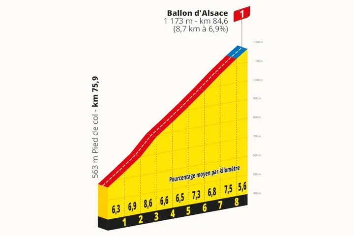 Der Anstieg zum Ballon d’Alsace auf der 13. Etappe der Tour de France 2026
