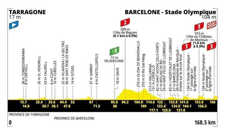 Profil Etappe 2 Tour de France 2026