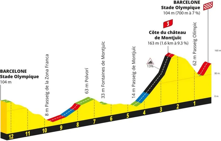 Finalprofil der 2. Etappe der Tour de France 2026