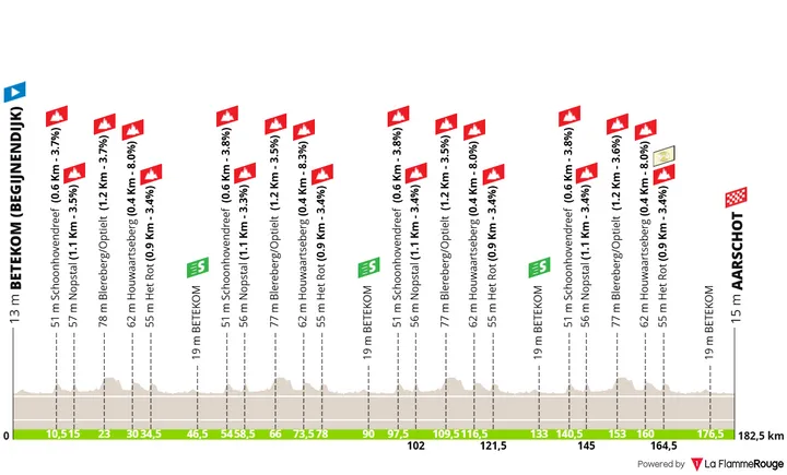 Profil_BaloiseBelgiumTour2026_Etappe4