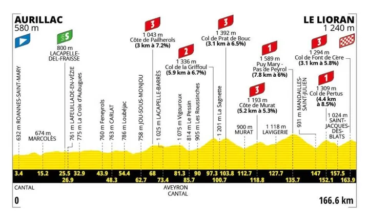 Profil der 10. Etappe der Tour de France 2026