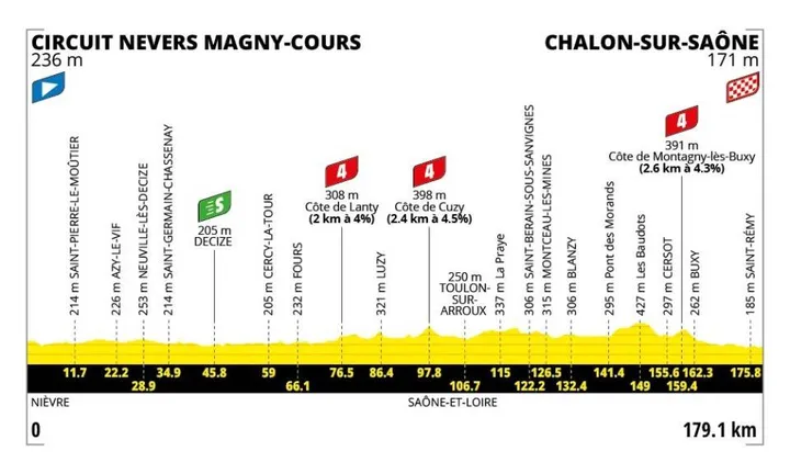 Profil der 12. Etappe der Tour de France 2026