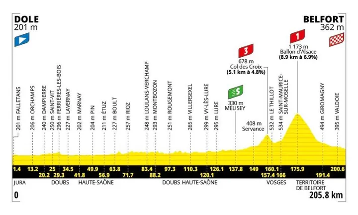Profil der 13. Etappe der Tour de France 2026