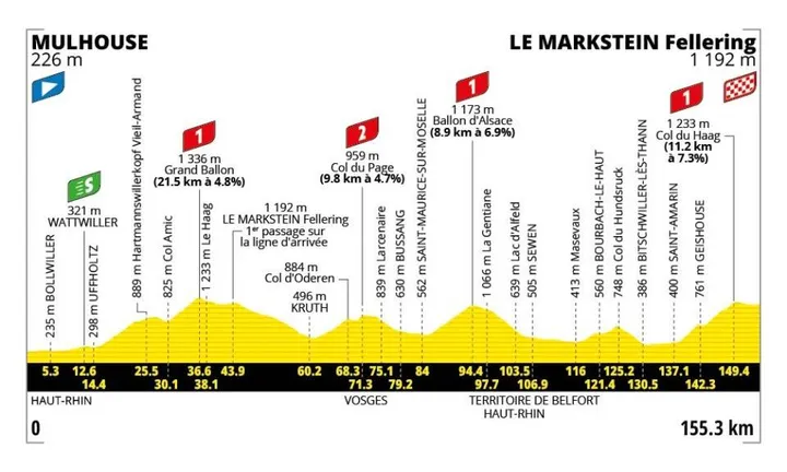 Profil der 14. Etappe der Tour de France 2026