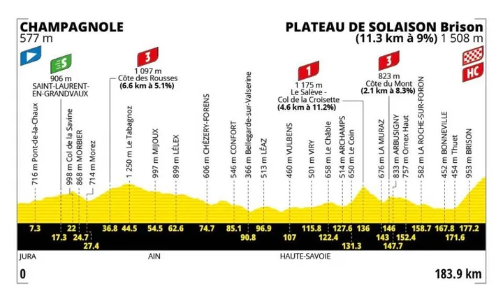 Profil der 15. Etappe der Tour de France 2026