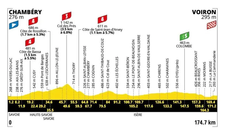Profil der 17. Etappe der Tour de France 2026