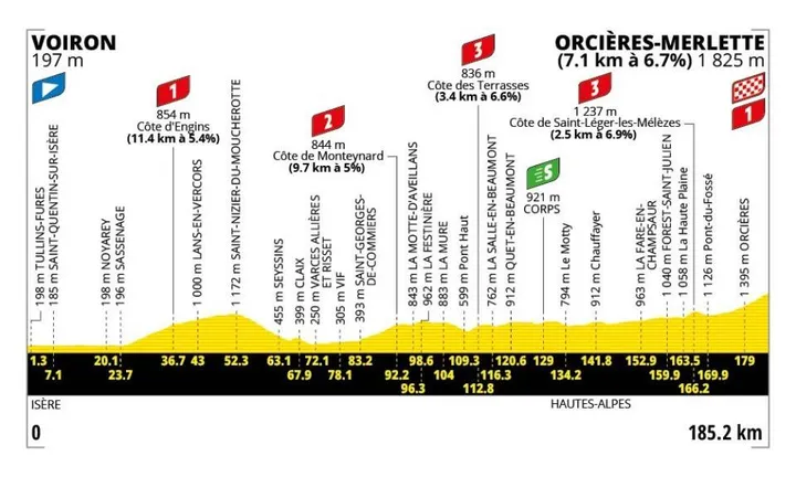 Profil der 18. Etappe der Tour de France 2026