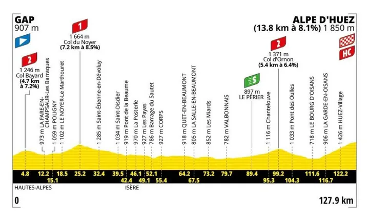 Profil der 19. Etappe der Tour de France 2026