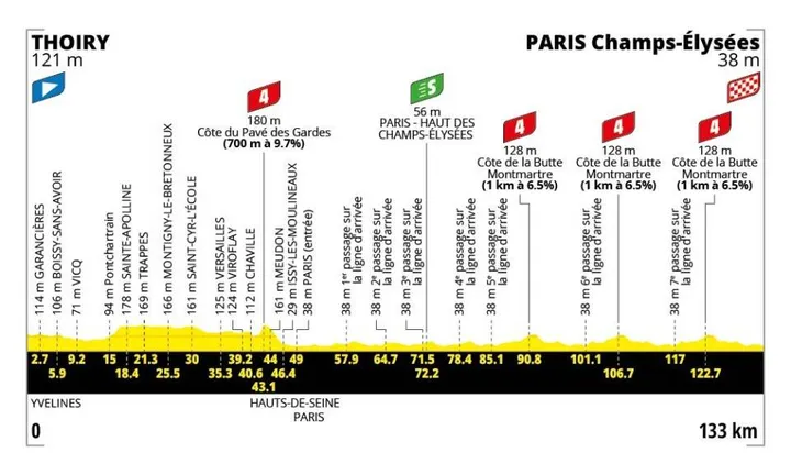 Profil der 21. Etappe der Tour de France 2026