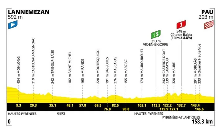 Profil der 5. Etappe der Tour de France 2026
